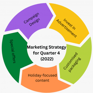 Marketing Strategy for Quarter 4
