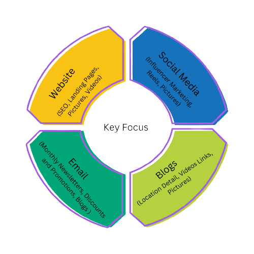 4 key focus areas for marketing for Travel Agencies